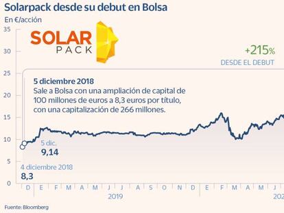 Solarpack desde su debut en Bolsa
