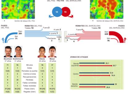 Empate del Barcelona en el Parque de los Príncipes