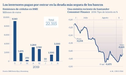 Cédulas de banca con interés negativo. Santander