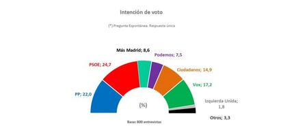 Encuesta de Invymark para Telemadrid.