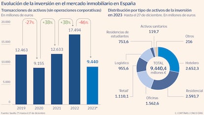 Evolución de la inversión en el mercado inmobiliario en España