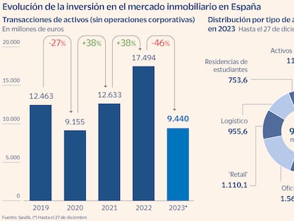 El alza de tipos hunde la inversión inmobiliaria casi un 50% en 2023