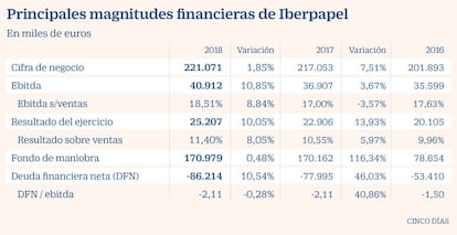 Principales magnitudes financieras de Iberpapel