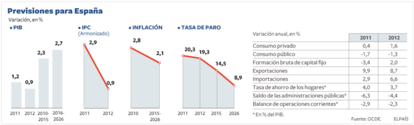 PIB, IPC armonizado y tasa de paro