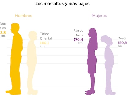 ¿Cuánto hemos crecido? La mala nutrición genera una brecha de hasta 20 centímetros de altura entre países