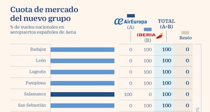 Cuota de tráfico de Iberia + Air Europa