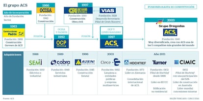 Grupo ACS, cronología