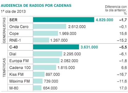 Fuente: Estudio General de Medios (EGM).