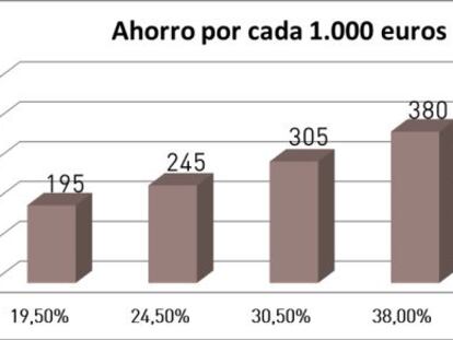 Cómo aligerar la factura fiscal aportando a un plan de pensiones