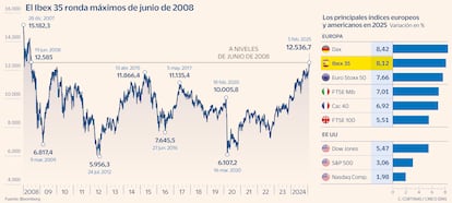 El Ibex 35 ronda máximos de junio de 2008