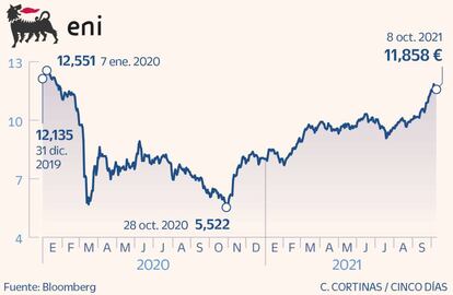 Eni