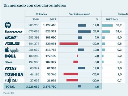 La venta de PC crecerá en España "ante la urgencia" de migrar a Windows 10