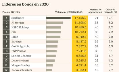 Líderes en bonos en 2020