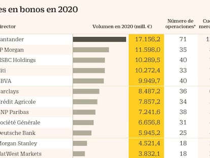 Récord de emisiones de bonos en un ejercicio totalmente atípico