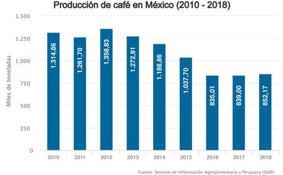 Producción de café en México de 2010 a 2018.