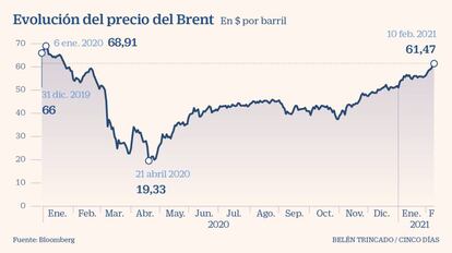 Evolución del precio del Brent