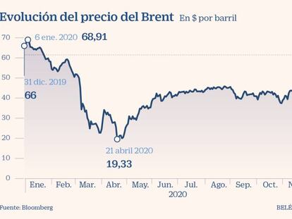 Evolución del precio del Brent