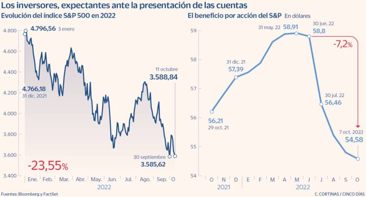 Wall Street se enfrenta a la peor temporada de resultados en dos años ...