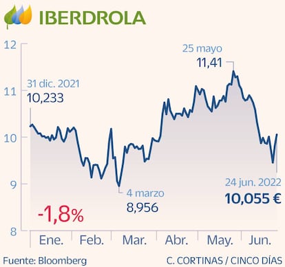 Iberdrola