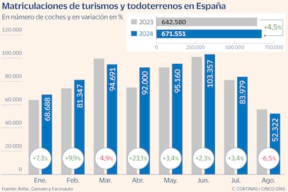 Matriculaciones de turismos y todoterrenos en España