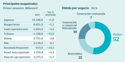 Radiografía de Iberdrola