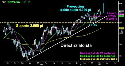 LOS 4.000 PUNTOS ESPERAN AL CAC. El selectivo francés sigue siendo uno de los bastiones alcistas en el continente europeo. Tiene confirmado un doble suelo sobre los 3.600 puntos tras superar los 3.800 puntos que le proyecta hasta los 4.000 puntos. Cerrando el hueco a la baja sobre los 3.844 puntos, la proyección debería seguir su curso. Sólo cerrando el gap alcista sobre los 3.736/709 puntos se pondría en duda la figura abriendo el escenario a una falsa ruptura.