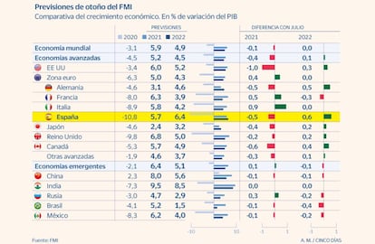 Previsiones de otoño del FMI: comparativa entre países