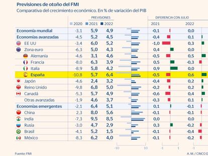 Previsiones de otoño del FMI: comparativa entre países