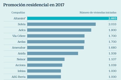 Promoción residencial en 2017