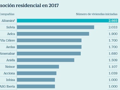 Las grandes promotoras arrancan 22.500 viviendas este año