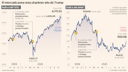 El mercado pone nota al primer año de Trump
