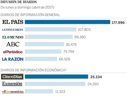 ‘Cinco Días’ se sitúa como líder de la prensa económica por difusión