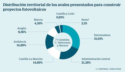 Distribución territorial avales proyectos fotovoltaicos