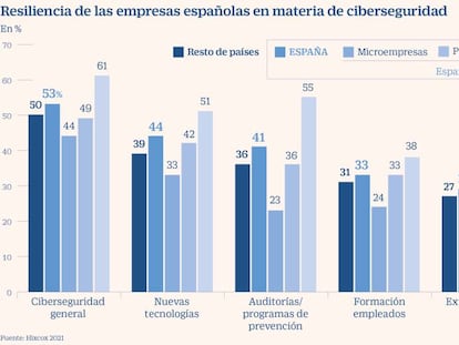 El 58% de las compañías afectadas por ‘ransomware’ pagan el rescate