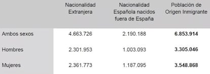 Población de origen inmigrante por sexo (2018).