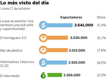 Audiencias del lunes 17 de octubre