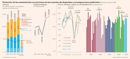 Evolución de los movimientos económicos en las cuentas de depósitos y consignaciones judiciales De 2021 a abril de 2025