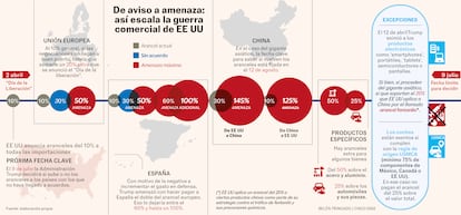 La Administración estadounidense ha iniciado una nueva escalada arancelaria que amenaza con tensar aún más el comercio internacional. Desde el anuncio de un arancel general del 10% a las importaciones en abril, el Gobierno de EE UU ha ido aumentando la presión sobre sus principales socios comerciales, como China, la Unión Europea y, en particular, España. Las medidas incluyen nuevos gravámenes de hasta el 30% y amenazas adicionales del 50% sobre sectores clave como el automóvil. Además, algunos productos podrían alcanzar aranceles del 100% si no se alcanzan acuerdos antes del 9 de julio. Esta infografía resume de forma cronológica cómo se han ido acumulando los anuncios, amenazas y represalias, con los datos clave sobre los países y productos afectados. El gráfico ilustra la intensidad creciente de la política comercial de EE UU y su posible impacto global.