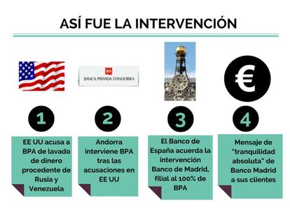 ¿Qué sucede ahora con el dinero de los clientes en Banco Madrid?