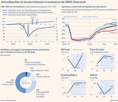 Actualización a julio de 2020 de las previsiones económicas de BBVA Research