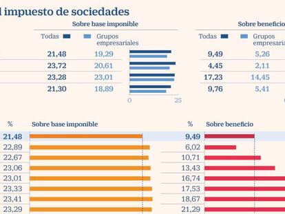 Las empresas pagan ya menos del 10% de sus beneficios al tributar por Sociedades