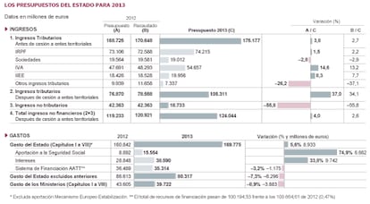 Fuente: Ministerio de Hacienda y Administraciones Públicas.