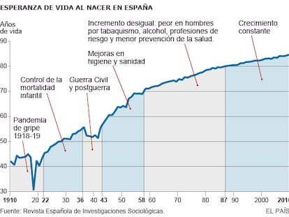 La esperanza de vida aumenta más de 40 años en un siglo