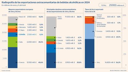 Radiografía de las exportaciones extracomunitarias de bebidas alcohólicas en 2024