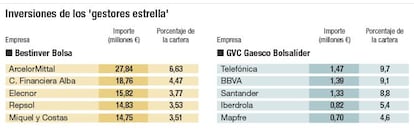 Inversiones de los &#039;gestores estrella&#039;