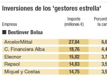 Inversiones de los &#039;gestores estrella&#039;