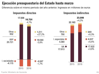 El déficit del Estado se reduce un 18% en el primer trimestre