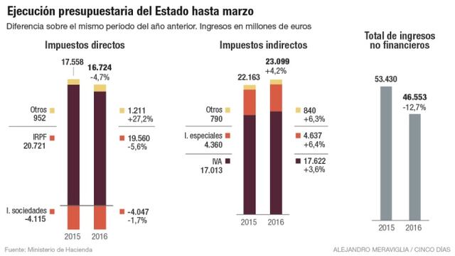 El déficit del Estado se reduce un 18% en el primer trimestre ...