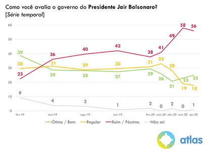 Aprovação governo Bolsonaro pesquisa