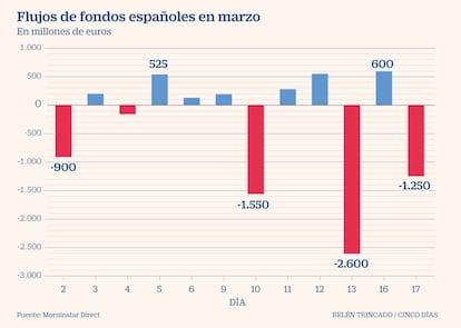 Flujo de fondos